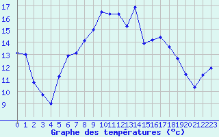 Courbe de tempratures pour Calvi (2B)