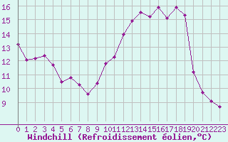 Courbe du refroidissement olien pour Variscourt (02)
