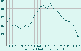 Courbe de l'humidex pour Ile Rousse (2B)