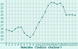 Courbe de l'humidex pour Ploumanac'h (22)