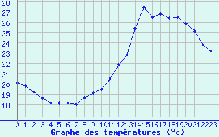 Courbe de tempratures pour Beauvais (60)