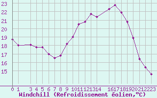 Courbe du refroidissement olien pour Saint-Martin-du-Bec (76)