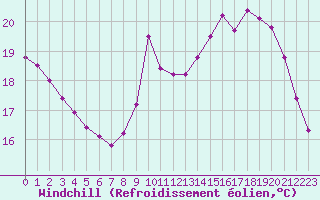 Courbe du refroidissement olien pour Saint-Laurent-du-Pont (38)