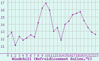 Courbe du refroidissement olien pour Le Luc (83)