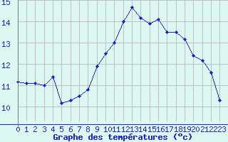 Courbe de tempratures pour Dunkerque (59)