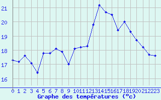 Courbe de tempratures pour La Rochelle - Aerodrome (17)