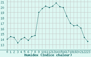 Courbe de l'humidex pour Alistro (2B)