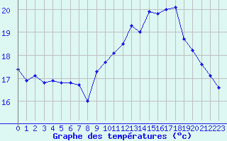 Courbe de tempratures pour Brest (29)