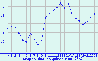 Courbe de tempratures pour Ploeren (56)