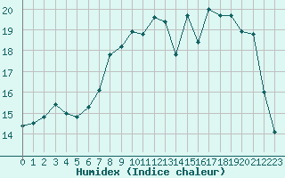 Courbe de l'humidex pour Bellengreville (14)