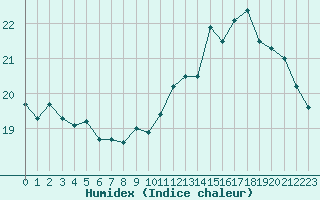 Courbe de l'humidex pour Dieppe (76)