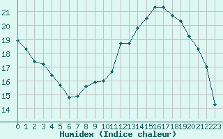 Courbe de l'humidex pour Troyes (10)