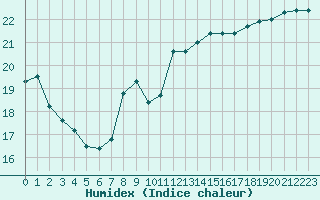 Courbe de l'humidex pour Donnemarie-Dontilly (77)