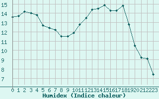 Courbe de l'humidex pour Dolembreux (Be)