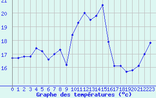 Courbe de tempratures pour Calvi (2B)