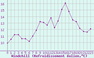 Courbe du refroidissement olien pour Lignerolles (03)