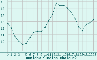 Courbe de l'humidex pour Saint-Martial-de-Vitaterne (17)