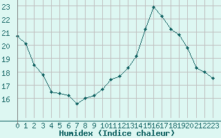 Courbe de l'humidex pour Neuville-de-Poitou (86)