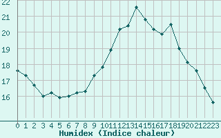 Courbe de l'humidex pour Mazres Le Massuet (09)