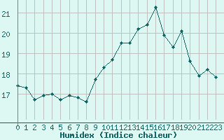 Courbe de l'humidex pour Boulogne (62)