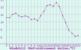 Courbe du refroidissement olien pour Saint-Igneuc (22)