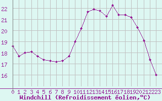 Courbe du refroidissement olien pour Saint-Igneuc (22)