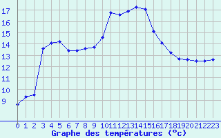 Courbe de tempratures pour Hohrod (68)