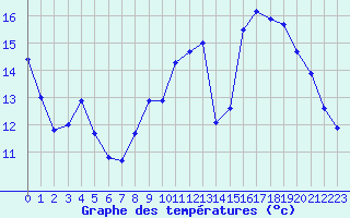 Courbe de tempratures pour Evreux (27)