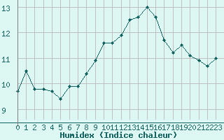 Courbe de l'humidex pour Cap Corse (2B)