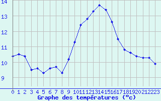 Courbe de tempratures pour Muret (31)