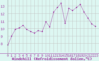 Courbe du refroidissement olien pour Lamballe (22)