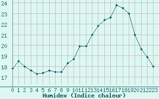 Courbe de l'humidex pour Ile de Groix (56)