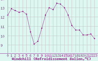 Courbe du refroidissement olien pour Bourg-Saint-Andol (07)