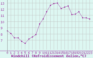 Courbe du refroidissement olien pour Bonnecombe - Les Salces (48)