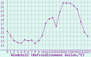 Courbe du refroidissement olien pour Monts-sur-Guesnes (86)