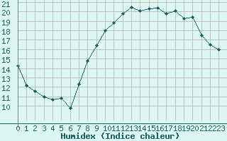 Courbe de l'humidex pour Orschwiller (67)