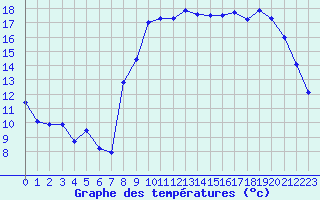 Courbe de tempratures pour Valognes (50)