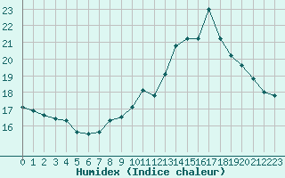 Courbe de l'humidex pour Saint-Sorlin-en-Valloire (26)