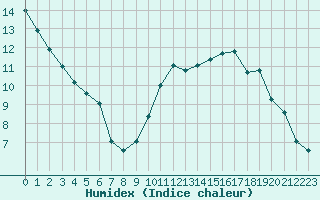 Courbe de l'humidex pour La Baeza (Esp)