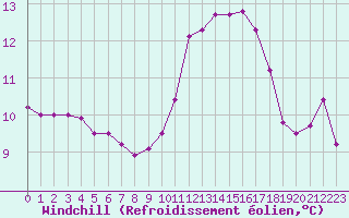 Courbe du refroidissement olien pour Ile de Groix (56)