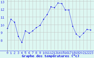 Courbe de tempratures pour Boulaide (Lux)