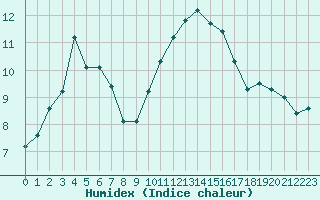 Courbe de l'humidex pour Treize-Vents (85)