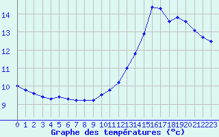 Courbe de tempratures pour Bridel (Lu)