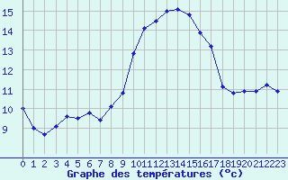 Courbe de tempratures pour Cap Pertusato (2A)