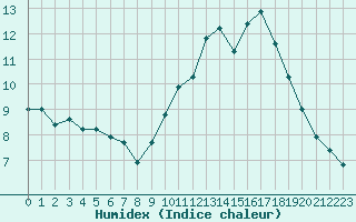 Courbe de l'humidex pour Hd-Bazouges (35)