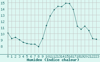 Courbe de l'humidex pour Priay (01)