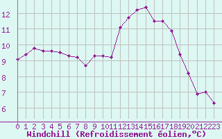 Courbe du refroidissement olien pour Saint-Igneuc (22)