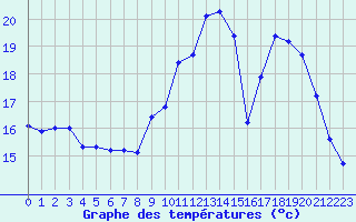 Courbe de tempratures pour Dax (40)