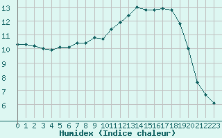 Courbe de l'humidex pour Dinard (35)