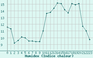 Courbe de l'humidex pour Mazres Le Massuet (09)